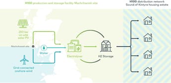 Designs complete for hydrogen-to-homes project