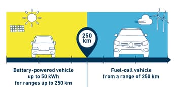 Study finds FCEV “more climate-friendly” than BEV if range is 250km or more