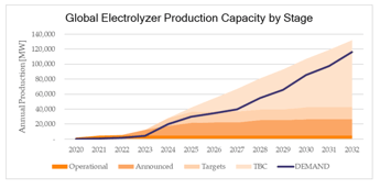 Electrolyser gigafactory roll-out will require ‘Herculean effort’