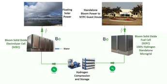 Plans confirmed for India’s ‘first’ green hydrogen-powered storage development