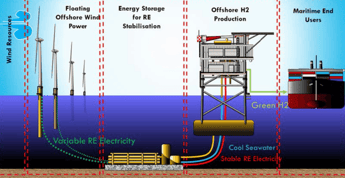 University of Malta researchers explore integrating offshore wind, energy storage and hydrogen production