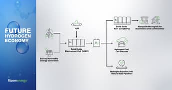 Bloom Energy reveals strategy for hydrogen market entry