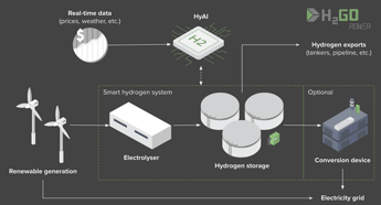 H2GO Power, EMEC and Imperial College London trial artificial intelligence coupled with hydrogen technology