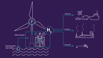 Siemens Gamesa and Siemens Energy to unlock a new era of offshore green hydrogen production