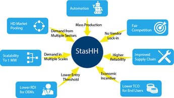 European standard for heavy-duty fuel cell modules to be set by the StasHH mission