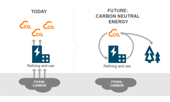 Wärtsilä awarded €1m for Power-to-X project