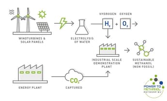 Power to Methanol Antwerp BV project terminated due to economical challenges