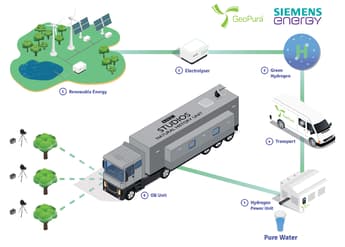 World first: BBC completes broadcast powered by green hydrogen in the UK