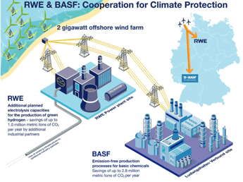 RWE, BASF to develop new technologies for climate protection including hydrogen