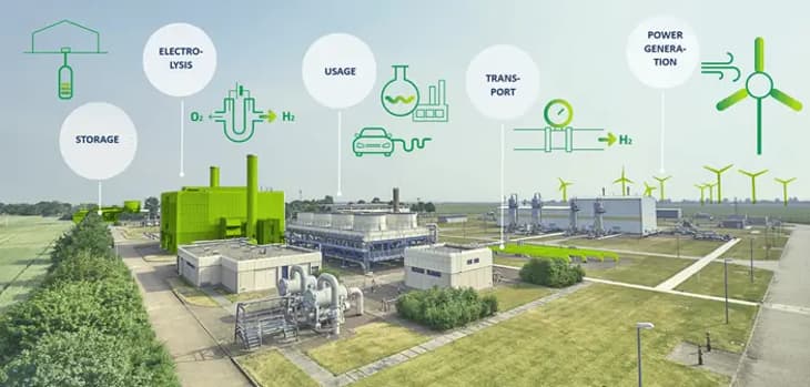 German consortium takes FID on €210m 30MW green hydrogen project