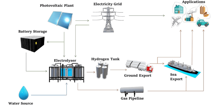 $0.5bn project to produce 33,000 tonnes of green hydrogen annually in Australia