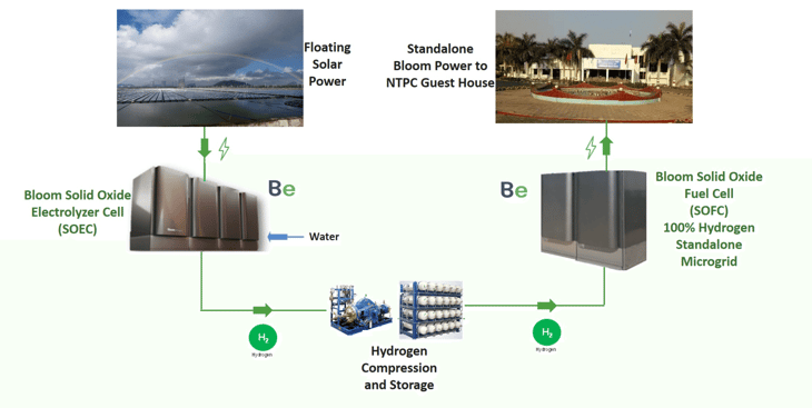 plans-confirmed-for-indias-first-green-hydrogen-powered-storage-development