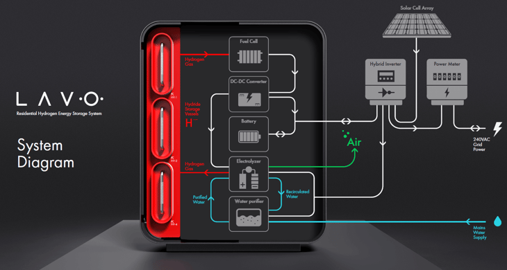 LAVO hydrogen storage production boosted by NSW Government