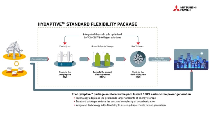 Mitsubishi launches “worlds first” green hydrogen standard packages for power balancing and energy storage