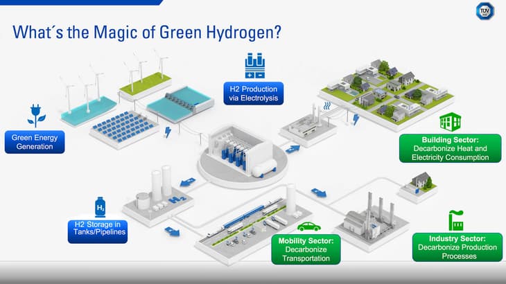 TÜV SÜD launches new webpage for hydrogen services