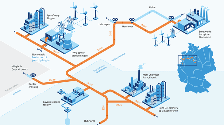 GET H2 consortium to launch a complete hydrogen supply chain