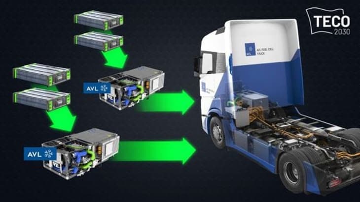 TECO 2030 to deploy its fuel cell stacks in AVL’s hydrogen DemoTruck prototype