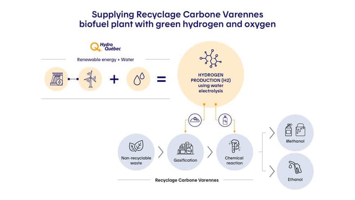 Hydro-Québec to supply Recyclage Carbon Varennes project with green hydrogen and oxygen