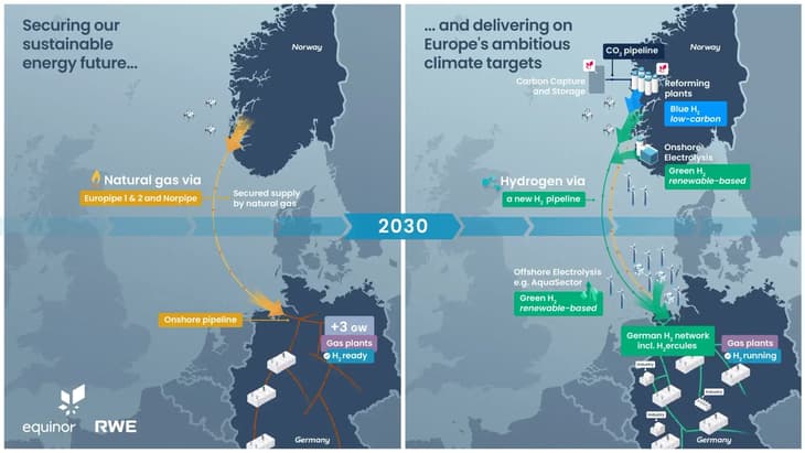 Hydrogen power plants, production, and pipelines: Equinor and RWE sign agreement