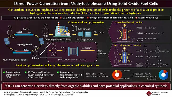 Japanese research team successfully achieve direct power generation from MCH using SOFC