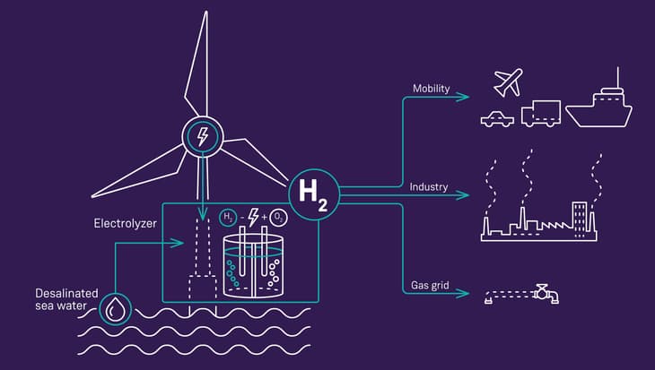 siemens-gamesa-and-siemens-energy-to-unlock-a-new-era-of-offshore-green-hydrogen-production