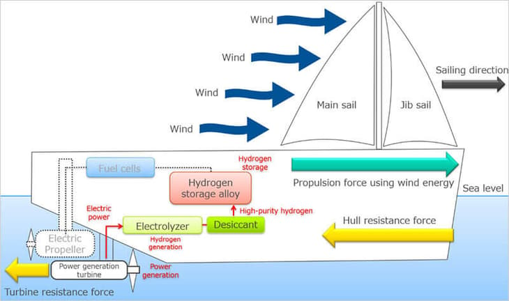 Consortium seeking new application for hydrogen and wind power