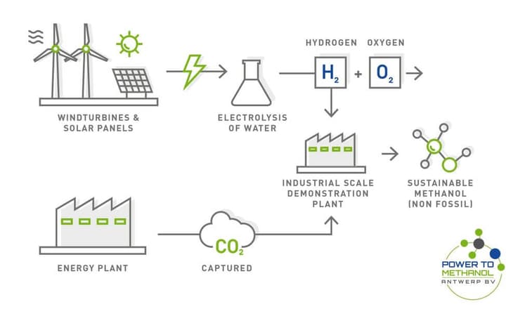 Power to Methanol Antwerp BV project terminated due to economical challenges