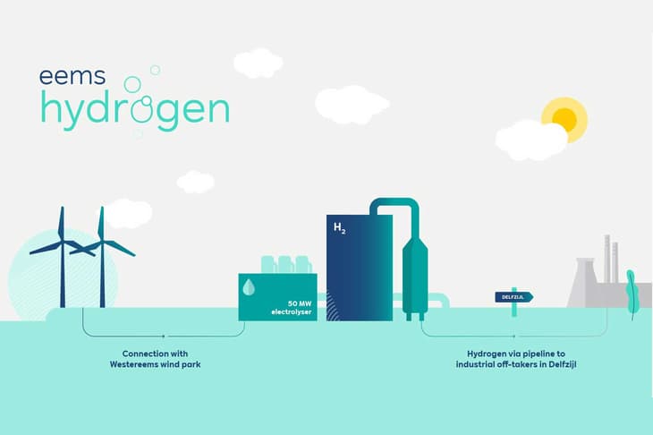 UPDATED: €250m awarded to Dutch hydrogen projects totalling 101MW of electrolysis capacity