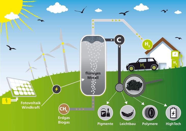 Wintershall and KIT to study producing hydrogen from natural gas