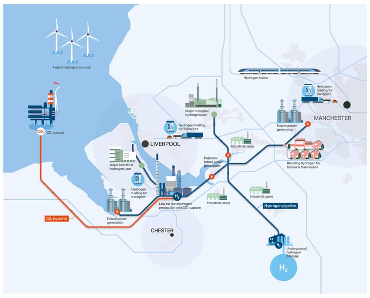 £72m secured to transform the North West into a low carbon industrial cluster; hydrogen to play a key role