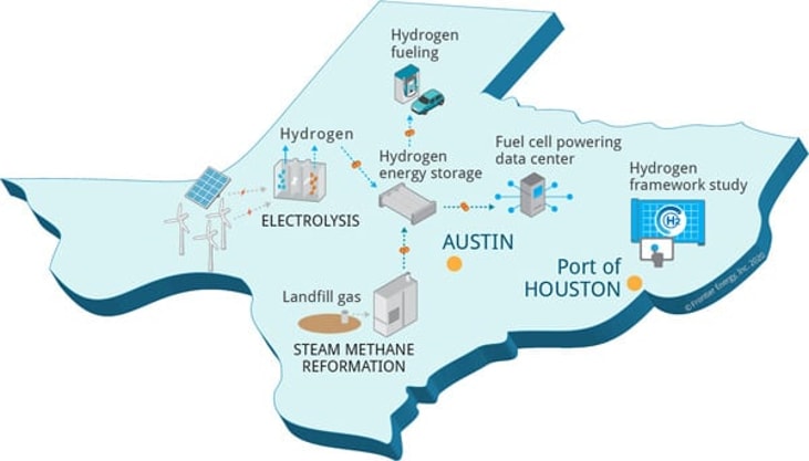 H2@Scale project launched in Texas