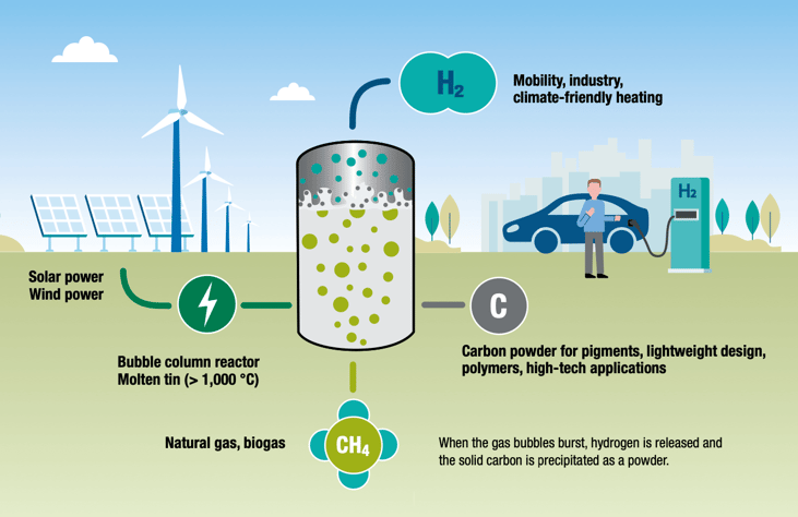Turquoise hydrogen made from pyrolysis ‘is efficient and potentially carbon negative’