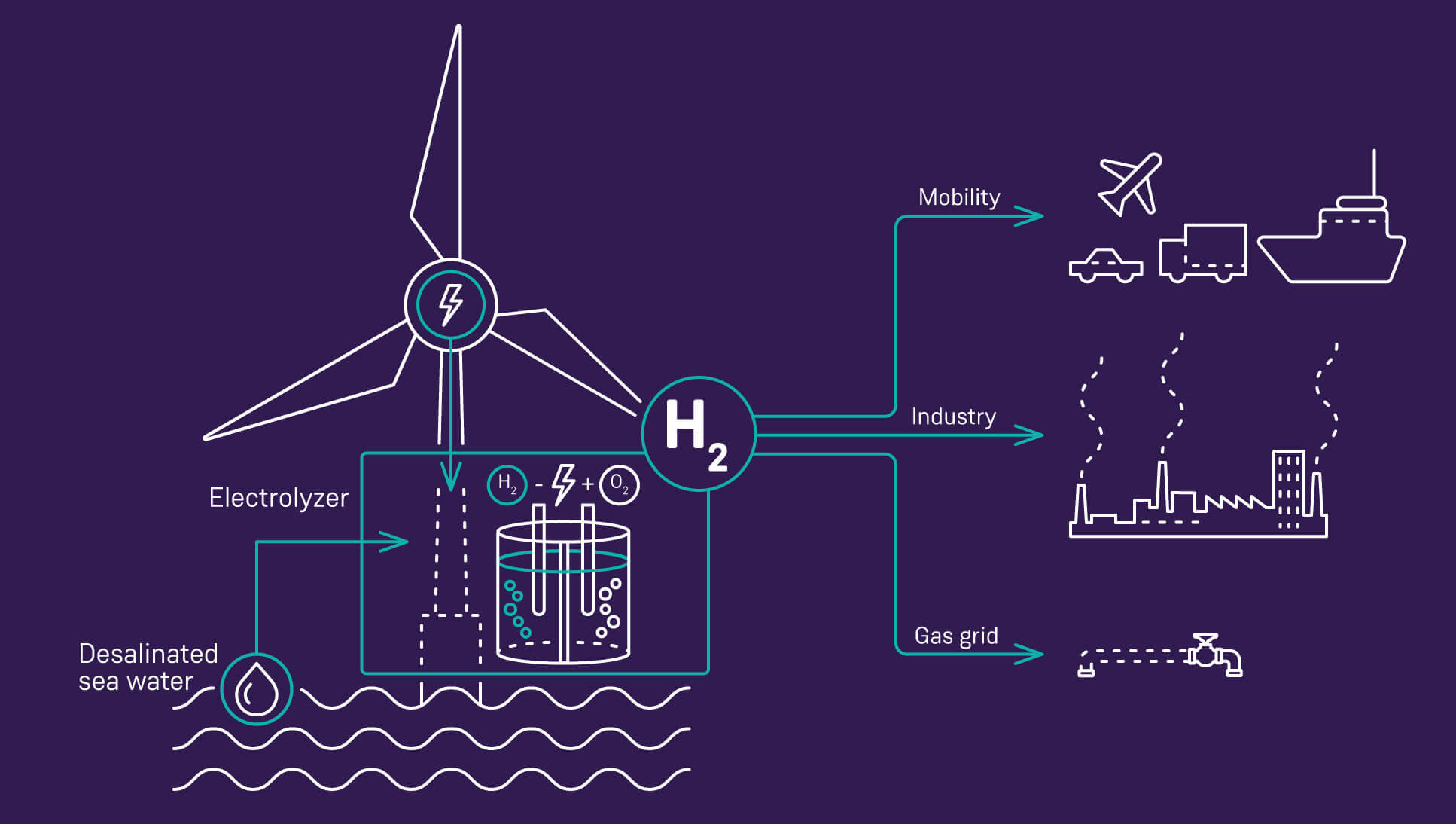 Siemens Gamesa & Siemens Energy läuten neue H2 Ära ein