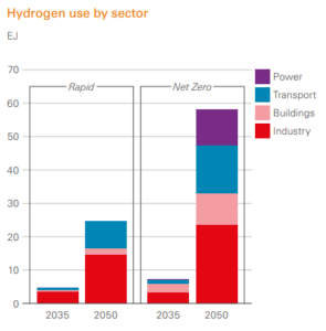 hydrogen use by sector, bp